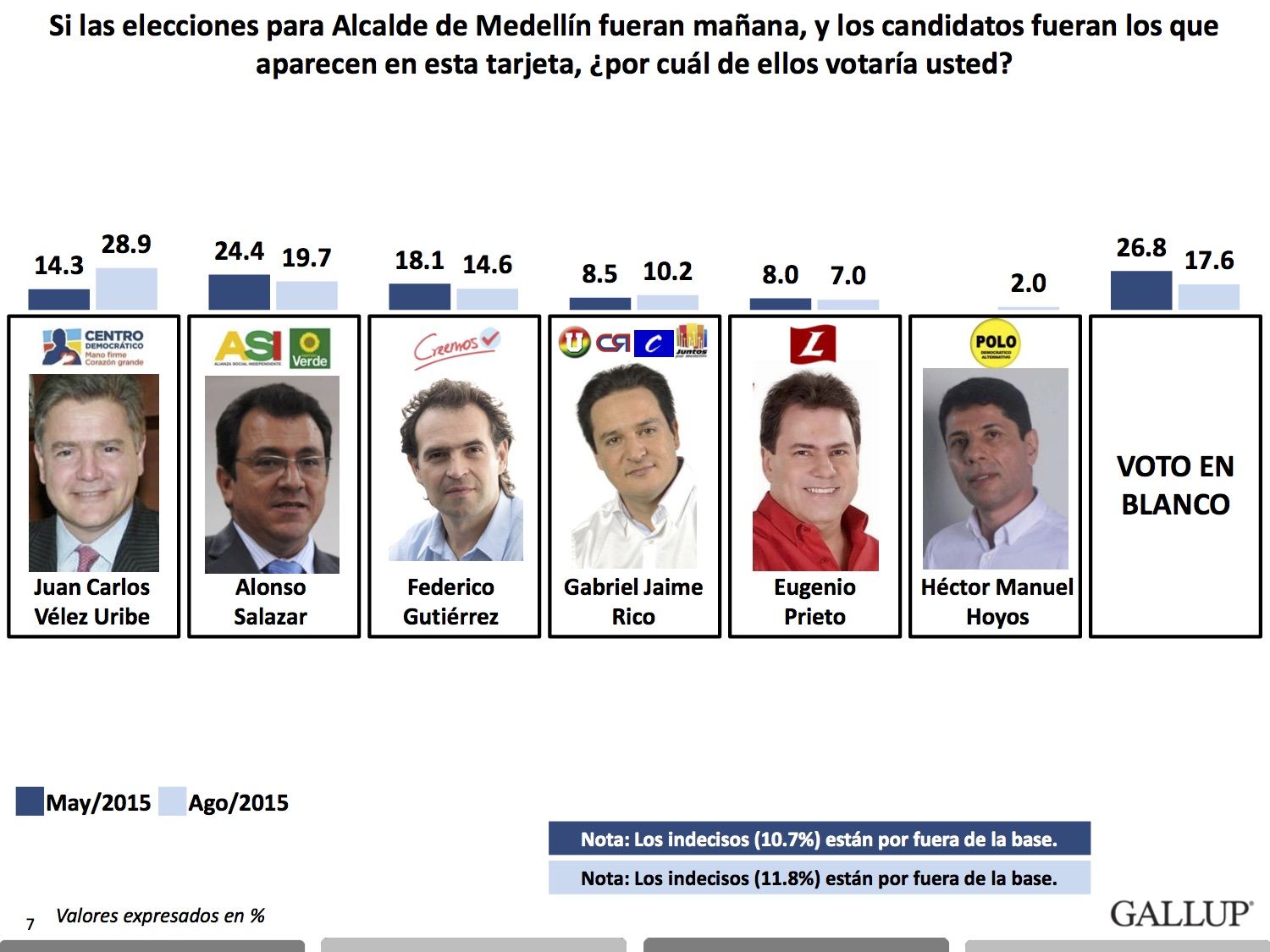 Centro Democrático lidera la contienda electoral por la Alcaldía de Medellín